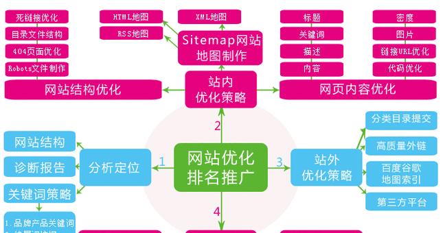 SEO优化中SEOer需注意哪些常见问题？